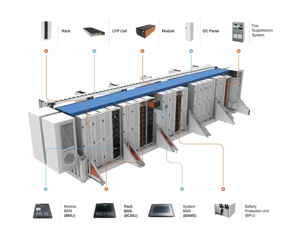 Orders 1mwh 2.5mwh Solar PV Battery Energy Storage Container Bess for Power Plant